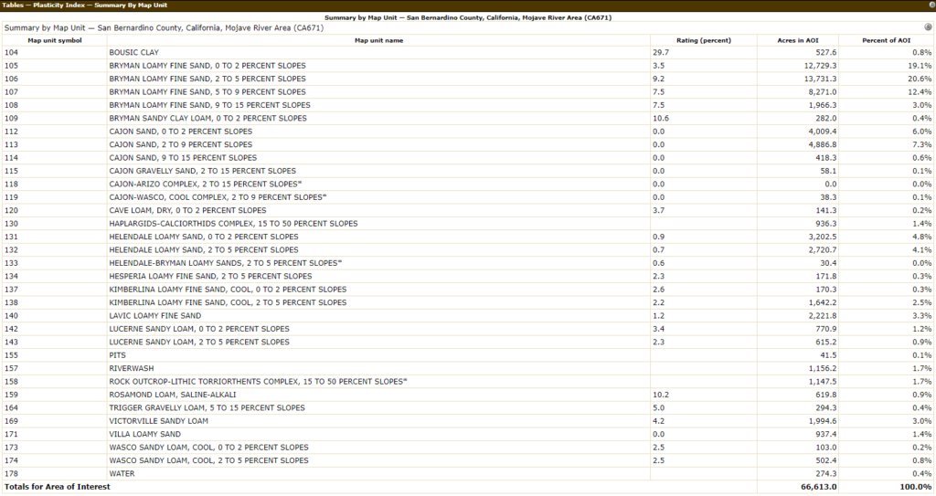 plasticity index of soils in high desert california mojave desert